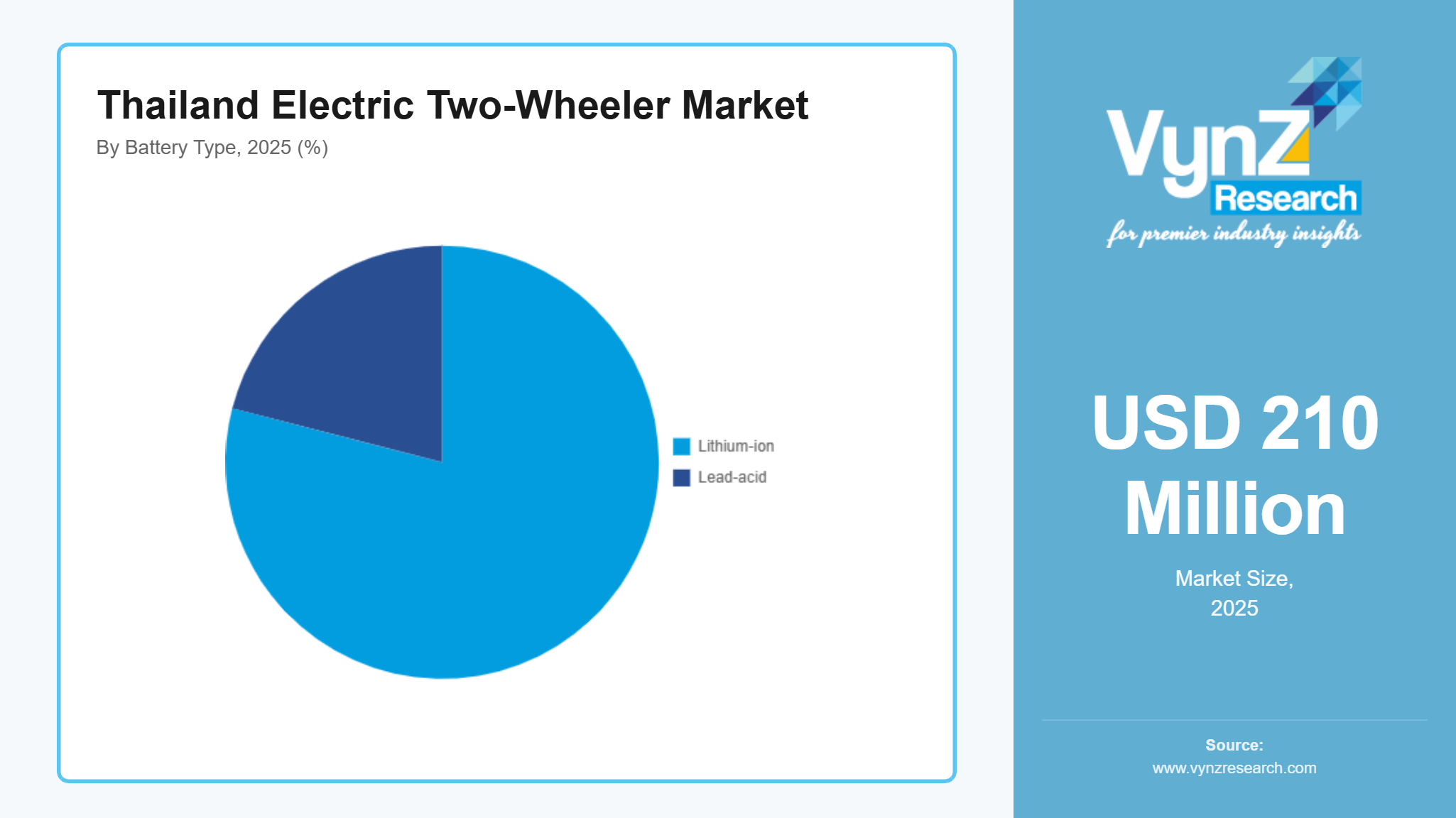 Thailand Electric Two-Wheeler Market